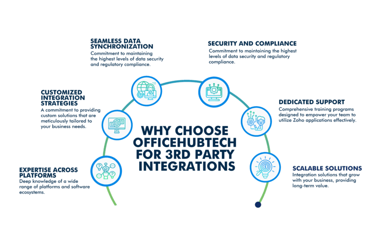 3rd Party Integrations for Business Excellence | OfficeHub Tech