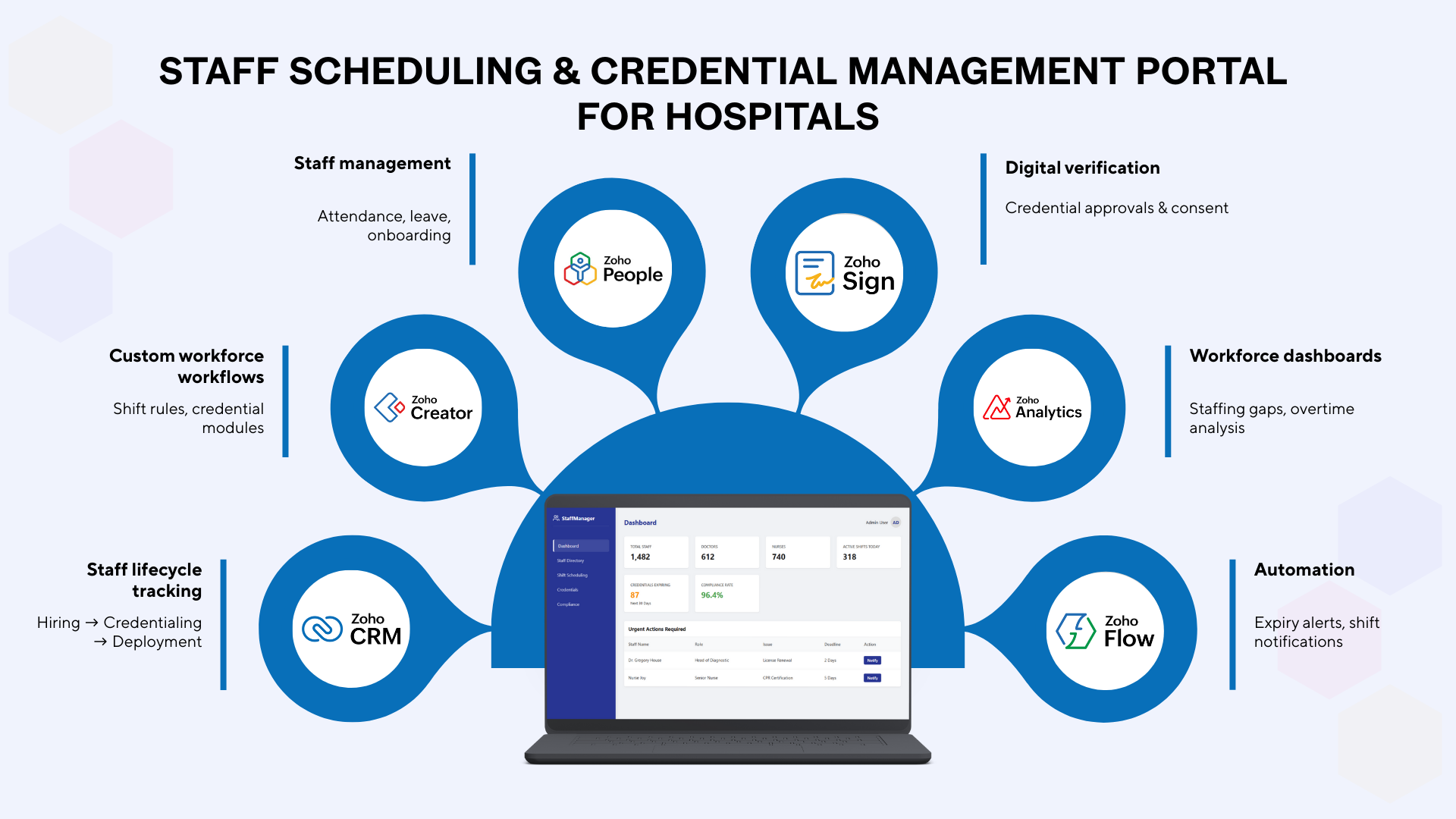 Staff Scheduling & Credential Management Portal for Hospitals