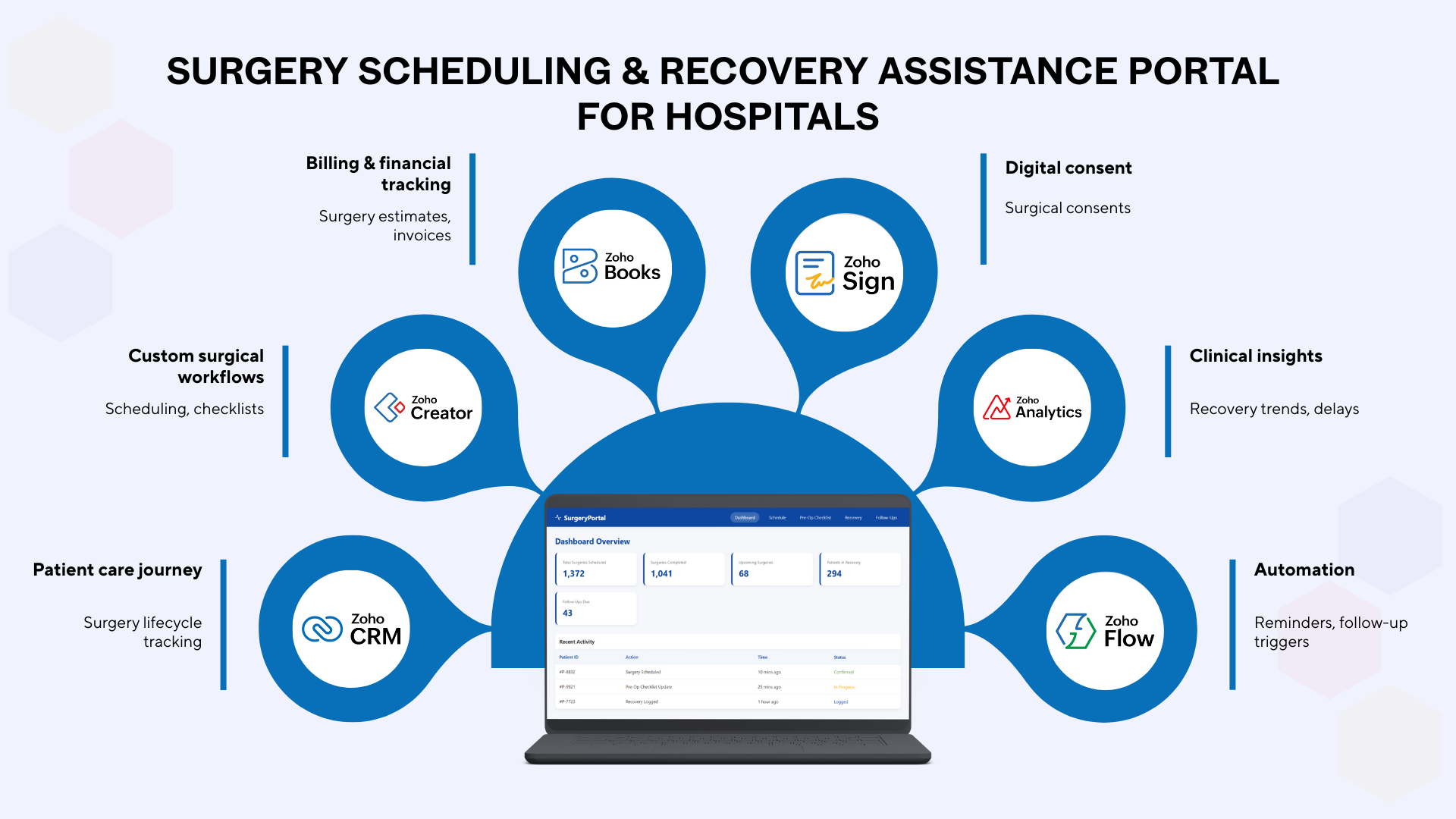 Surgery Scheduling & Recovery Assistance Portal for Hospitals Possible Zoho Tech Stack Integration