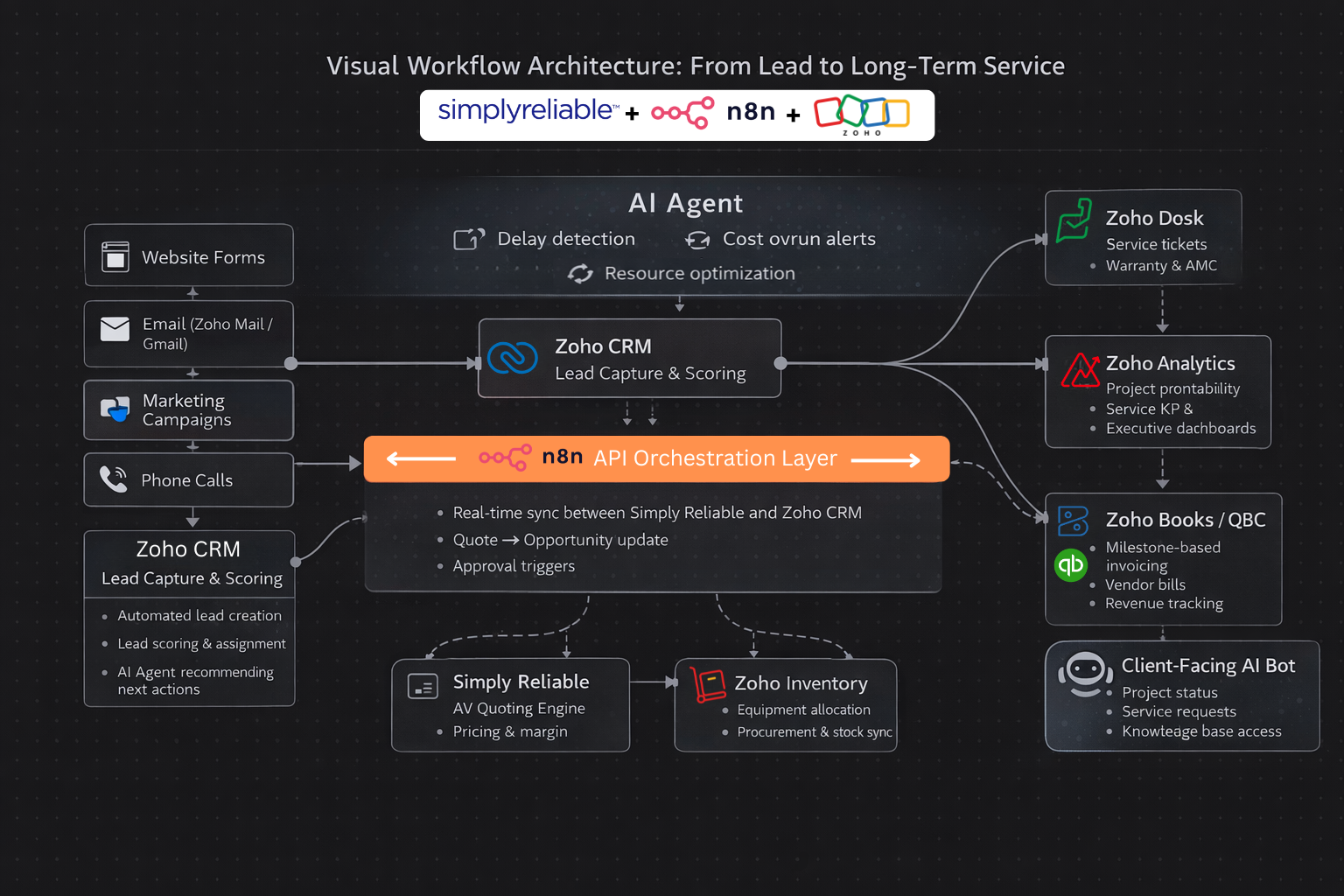 Simply Reliable to Zoho CRM Integration Guide for AV System Integrators
