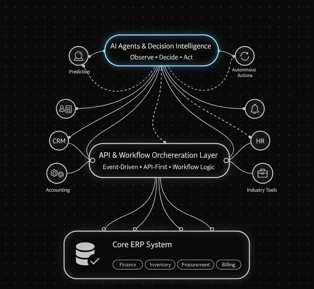 The Modern ERP Architecture: What Today’s Businesses Really Need in 2026