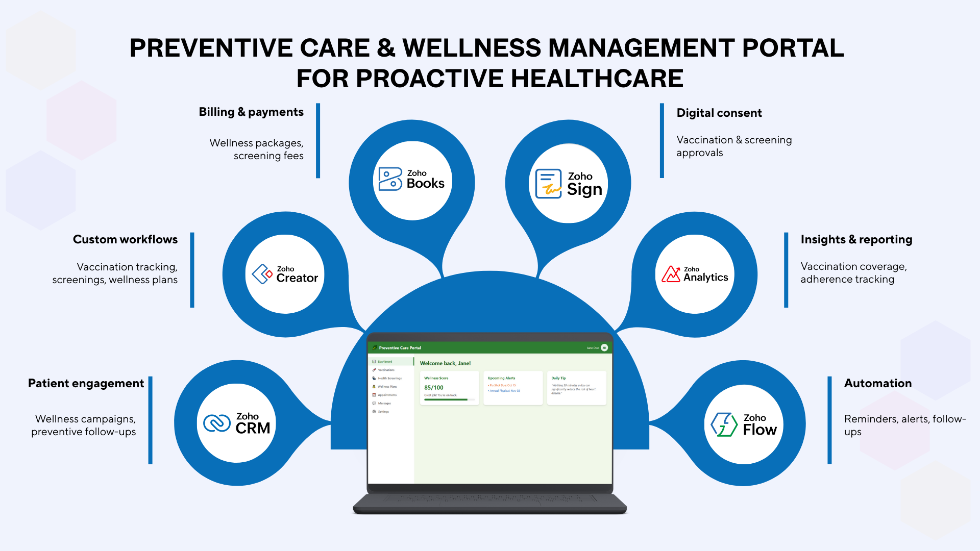 Preventive Care & Wellness Management Portal for Proactive Healthcare