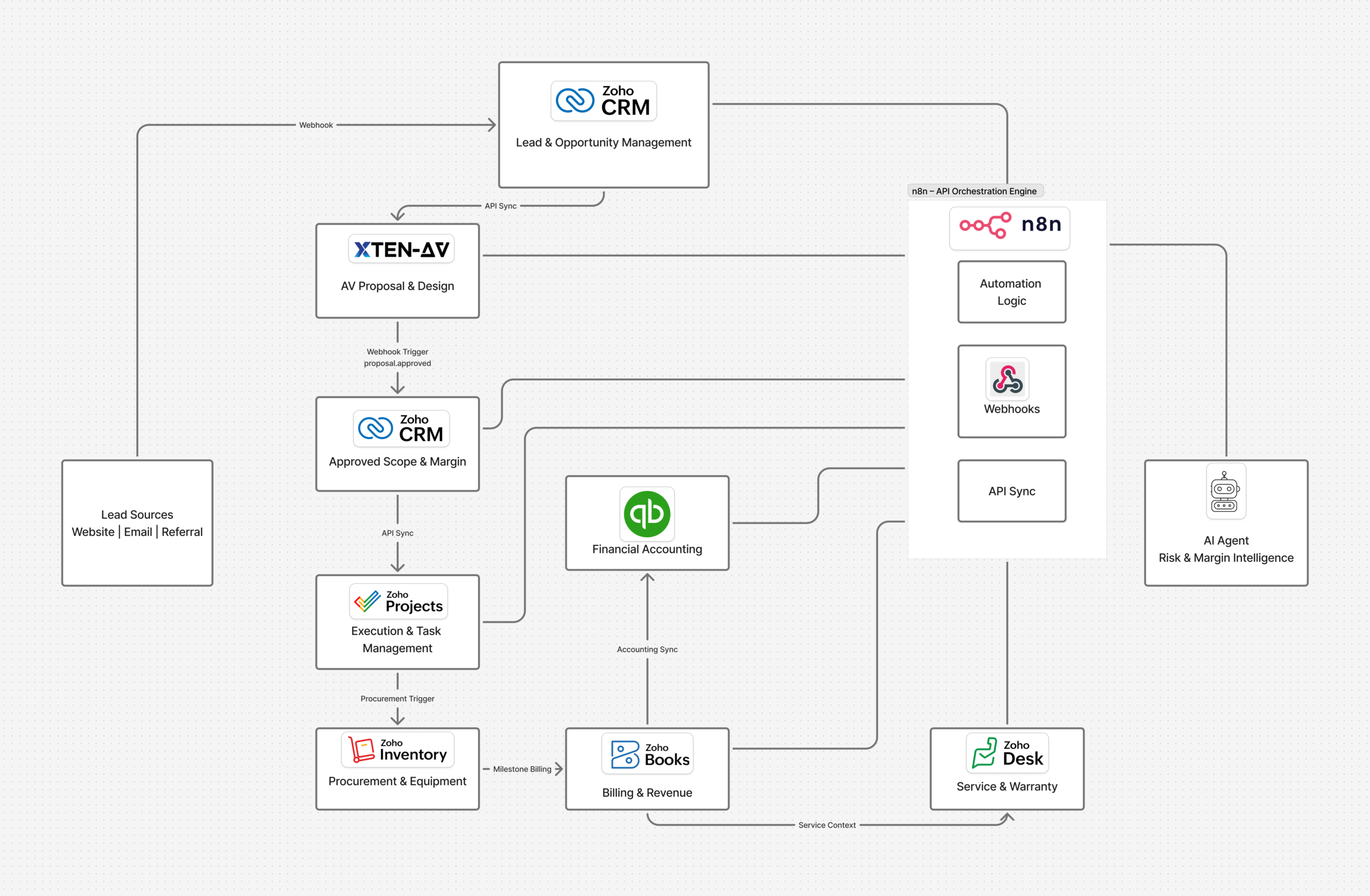 XTEN-AV + Zoho End-to-End Workflow: Quoting to AV System Installation