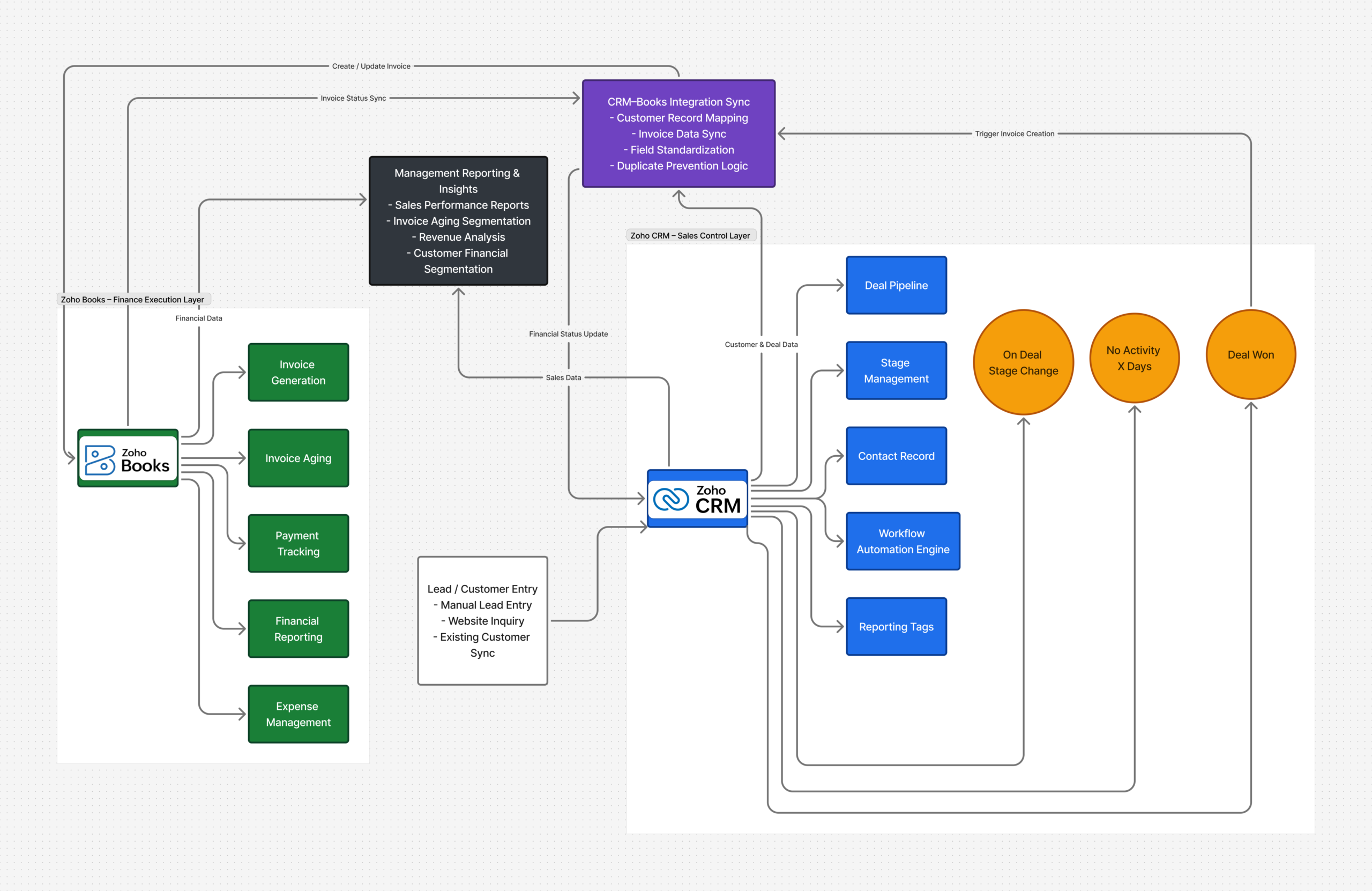 Zoho CRM & Books Integrated Workflow Architecture for a Manufacturing Company