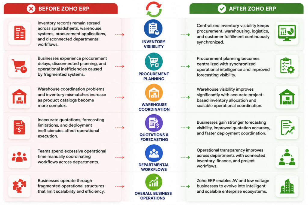 Before and After Zoho ERP in AV and LV Operations