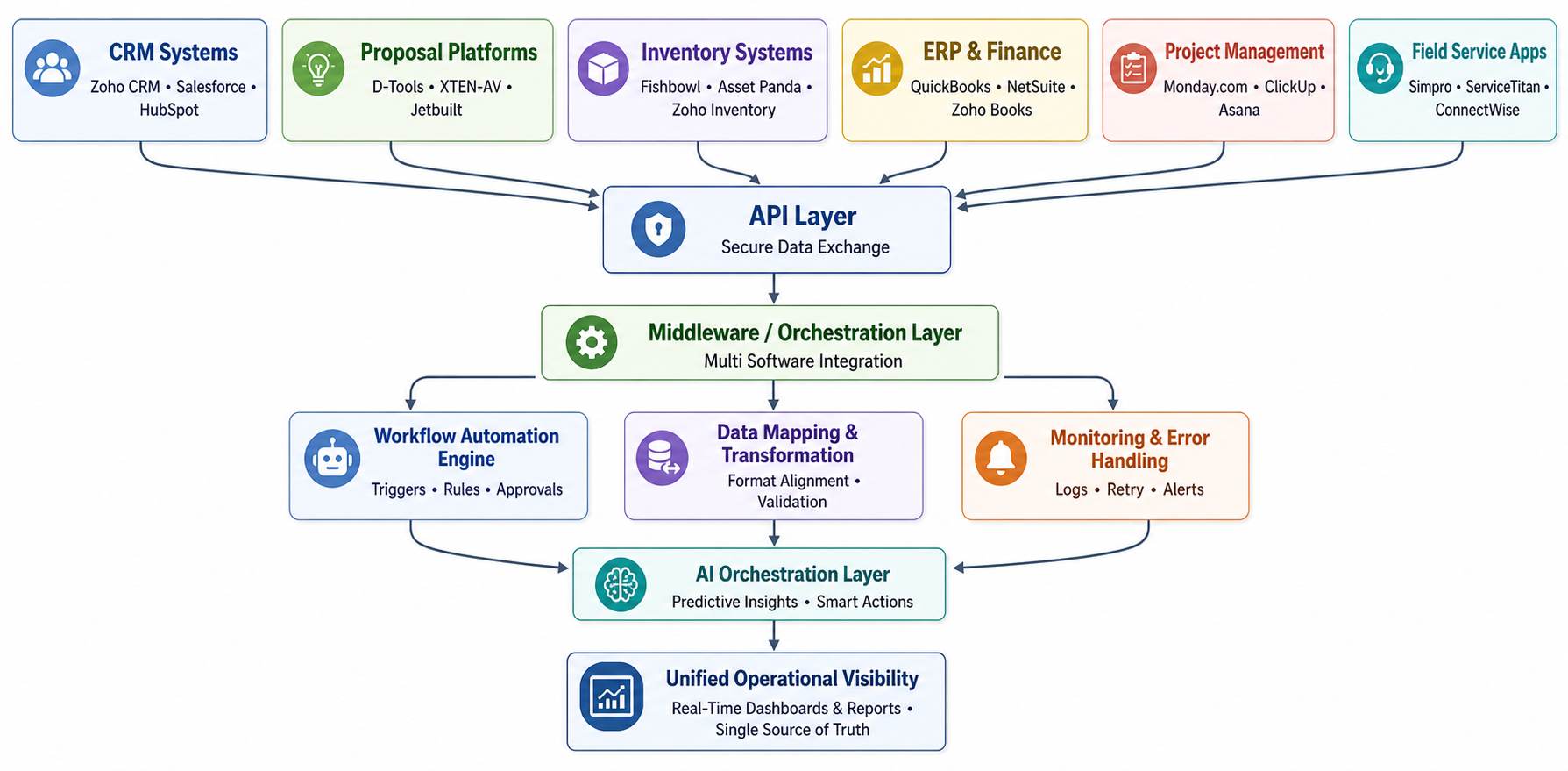 The architecture below shows how Multi Software Integration connects CRM, proposal platforms, inventory systems, ERP software, and field-service applications into a centralized operational ecosystem