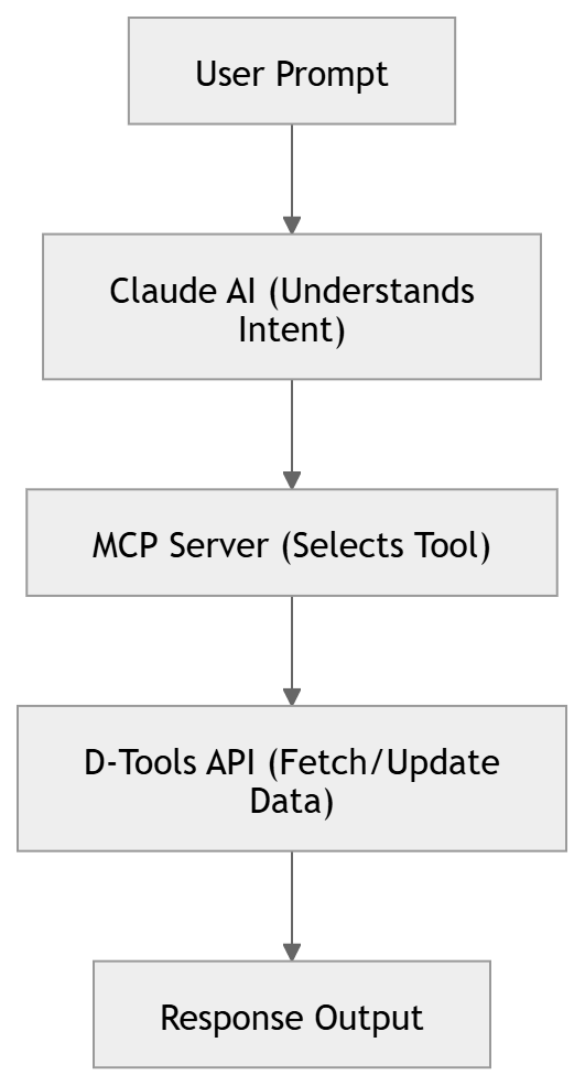 Step by step workflow behind Agentic AI