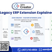 Extend legacy ERP systems with Zoho Creator using low-code apps, APIs, automation, dashboards, and scalable workflows without replacing your ERP.
