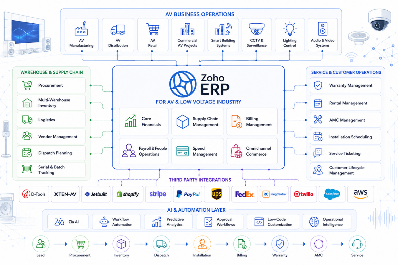 Zoho ERP Unified Operational Architecture for AV & Low Voltage Businesses