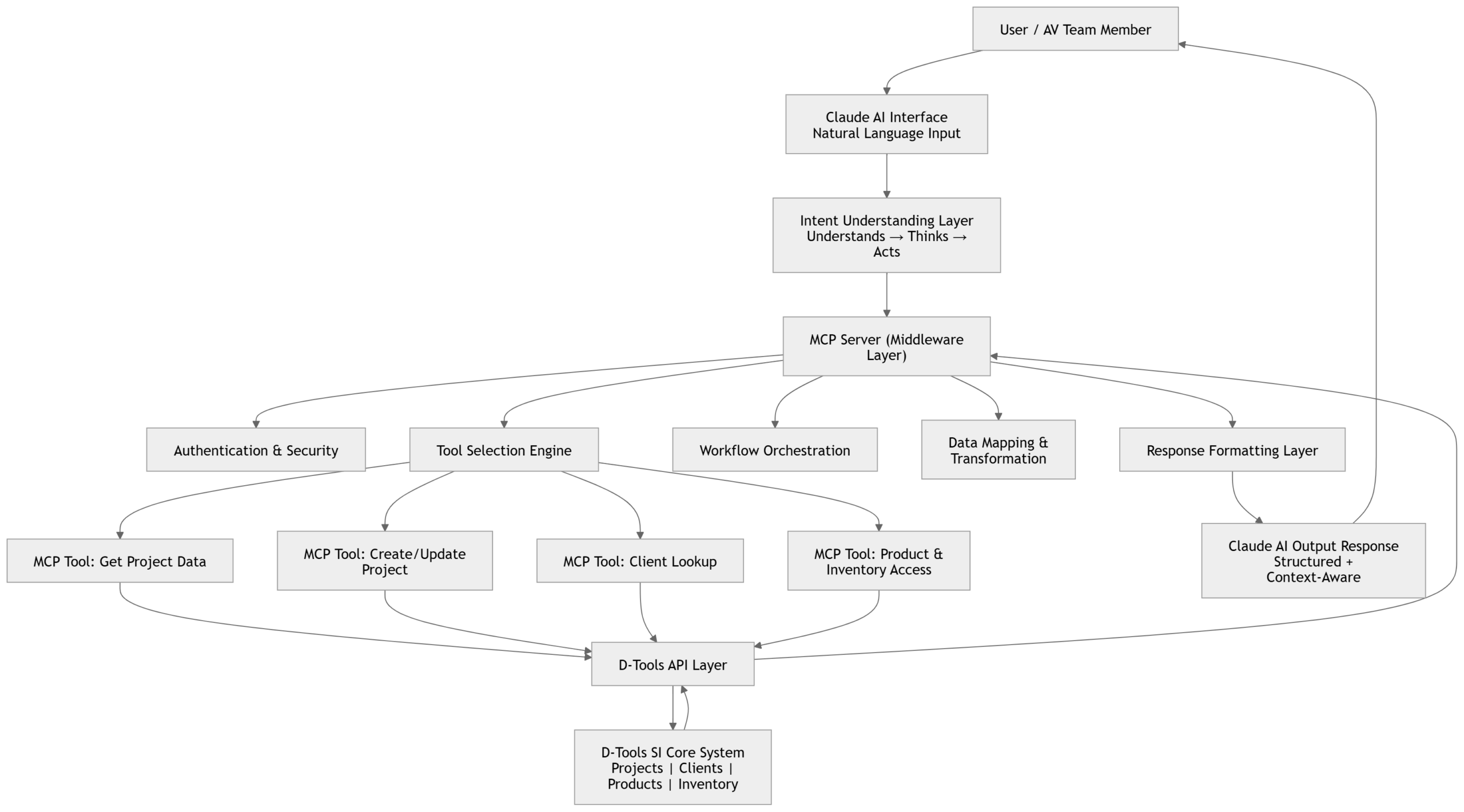 The diagram below illustrates how D-Tools Agentic AI connects user prompts with real-time system actions through a structured and scalable architecture