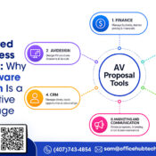 Connected AV business operations showing multi-software integration between CRM, finance, inventory, project management, marketing, and AV proposal tools for AV system integrators.