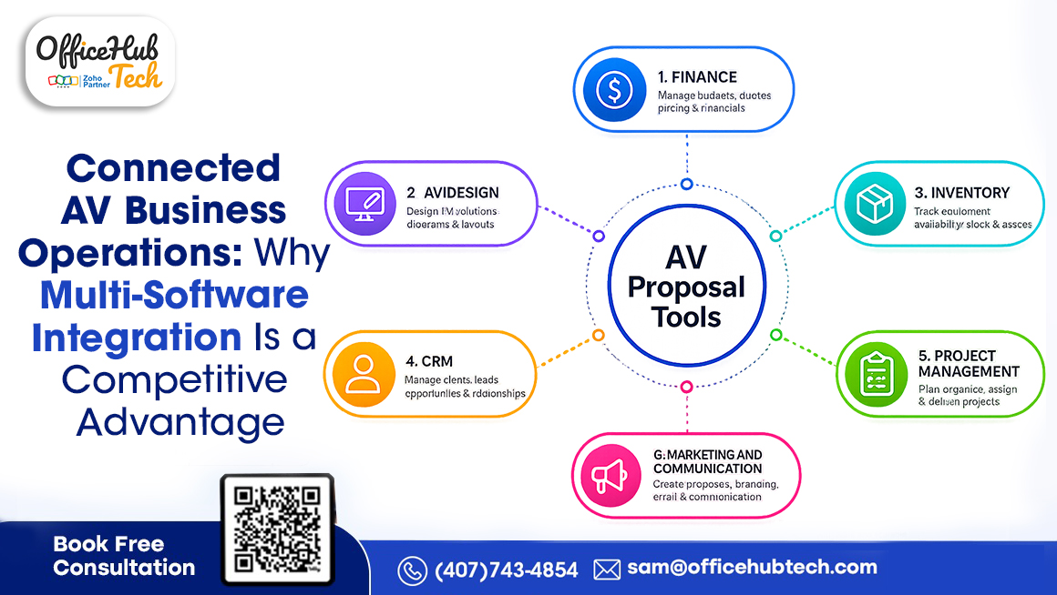 Connected AV Business Operations: Why Multi-Software Integration Is a Competitive Advantage