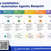 AV Workflow Automation Agentic Blueprint for Residential and Commercial AV System Integrators, illustrating the automated journey from lead capture to installation, QA, handover, and ongoing support.