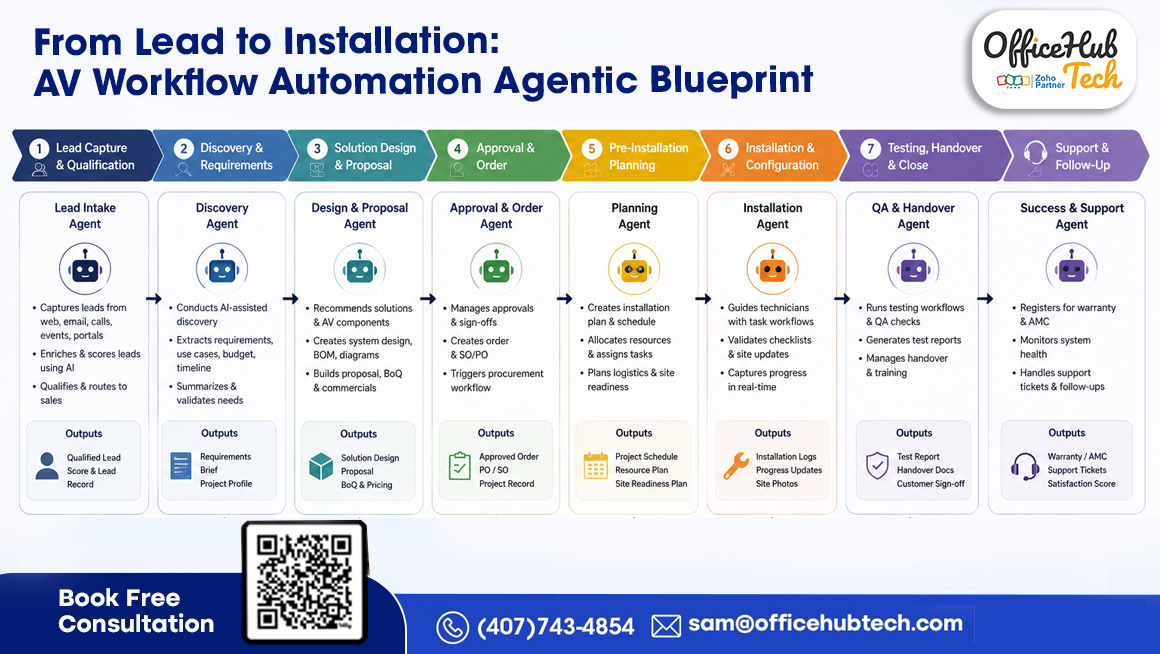 From Lead to Installation: AV Workflow Automation Agentic Blueprint