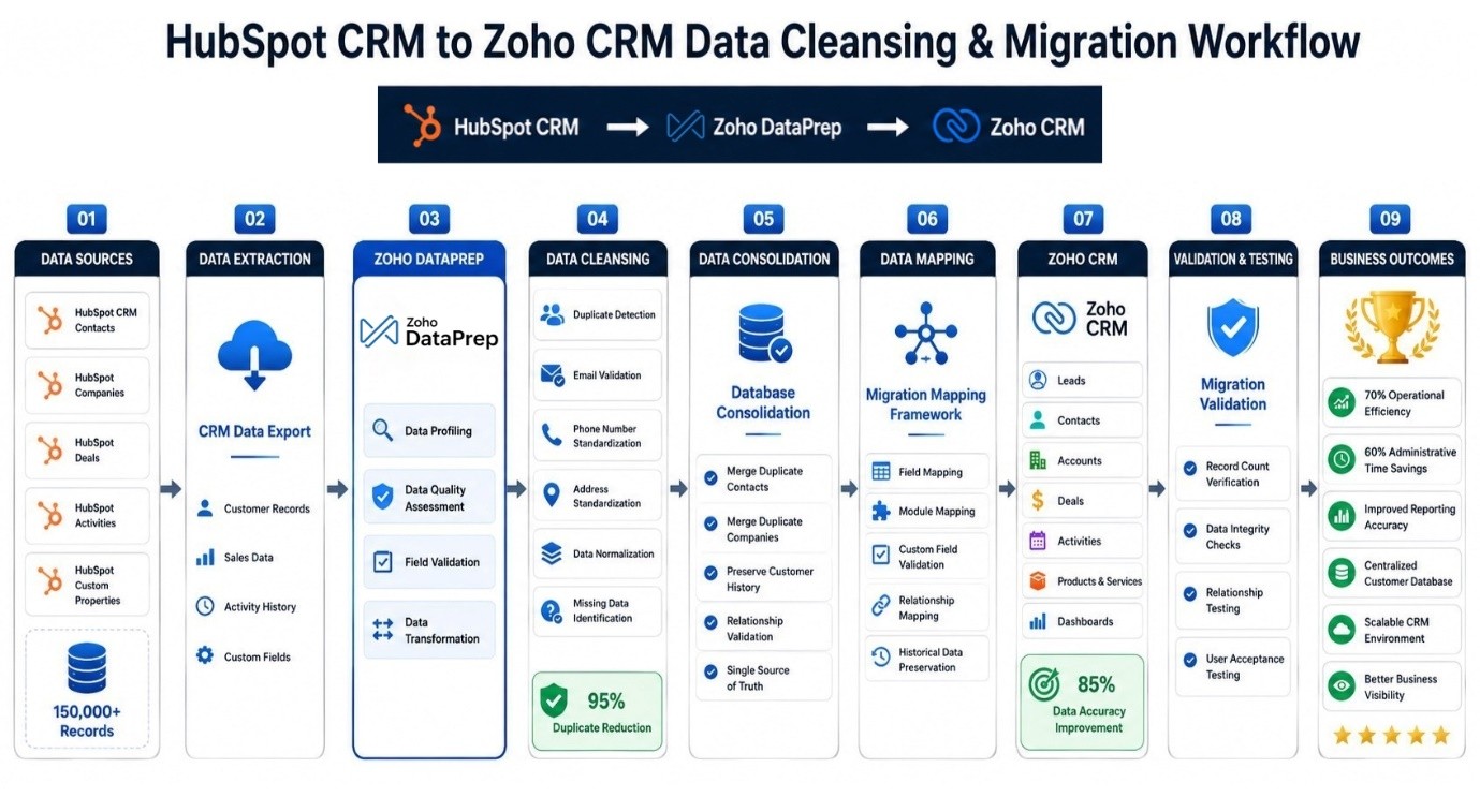 HubSpot CRM to Zoho CRM data cleansing and migration workflow using Zoho DataPrep for data validation, deduplication, mapping, and CRM migration.