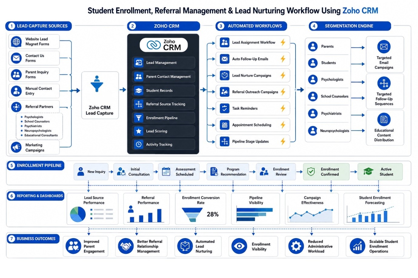 Zoho CRM workflow for student enrollment, parent engagement, referral management, lead nurturing, and enrollment pipeline automation.