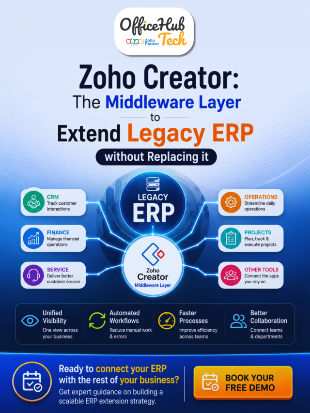 Zoho Creator: The Middleware Layer to Extend Legacy ERP without Replacing It