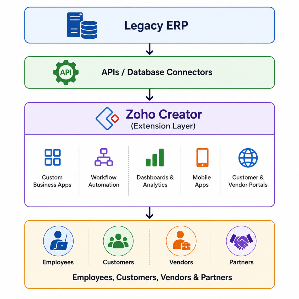 A Modern ERP Extension Architecture
