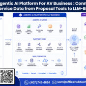 Agentic AI Platform for AV Business architecture showing how proposal tools, field service data, Model Context Protocol (MCP), and Large Language Models (LLMs) connect to deliver AI-powered business insights, workflow automation, and operational intelligence.