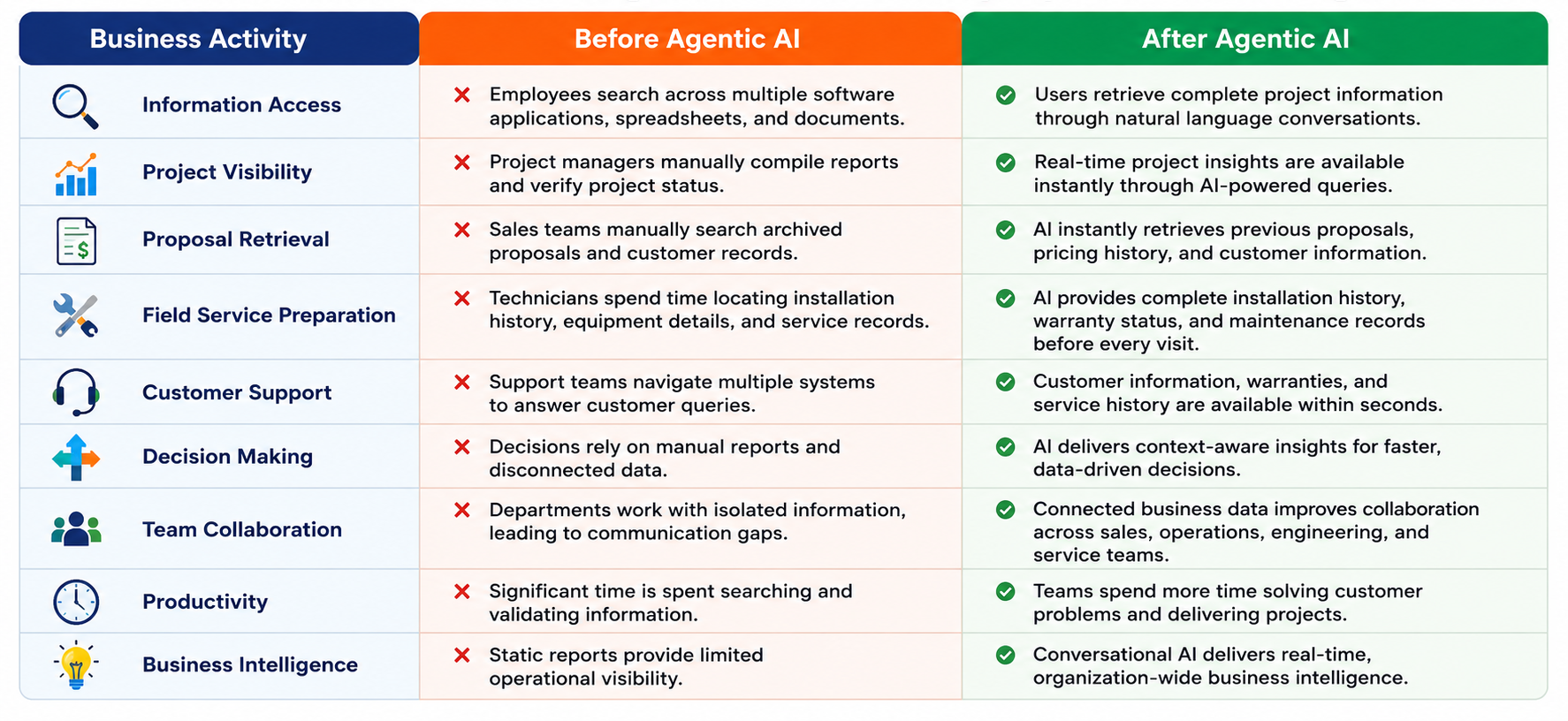 Before vs. After Agentic AI infographic showing how AI transforms AV business operations with faster information retrieval, real-time project insights, field service automation, improved collaboration, and AI-powered business intelligence.