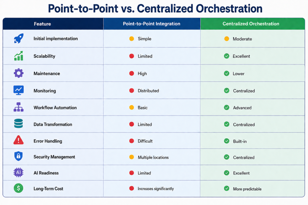 Centralized Orchestration vs. Point-to-Point Integration