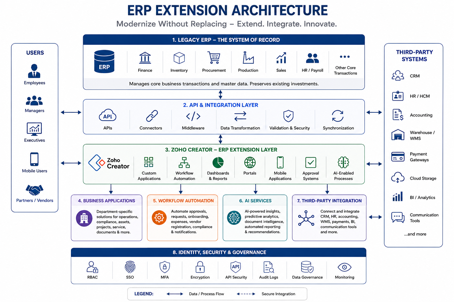Technical Architecture of a Modern ERP Extension Strategy