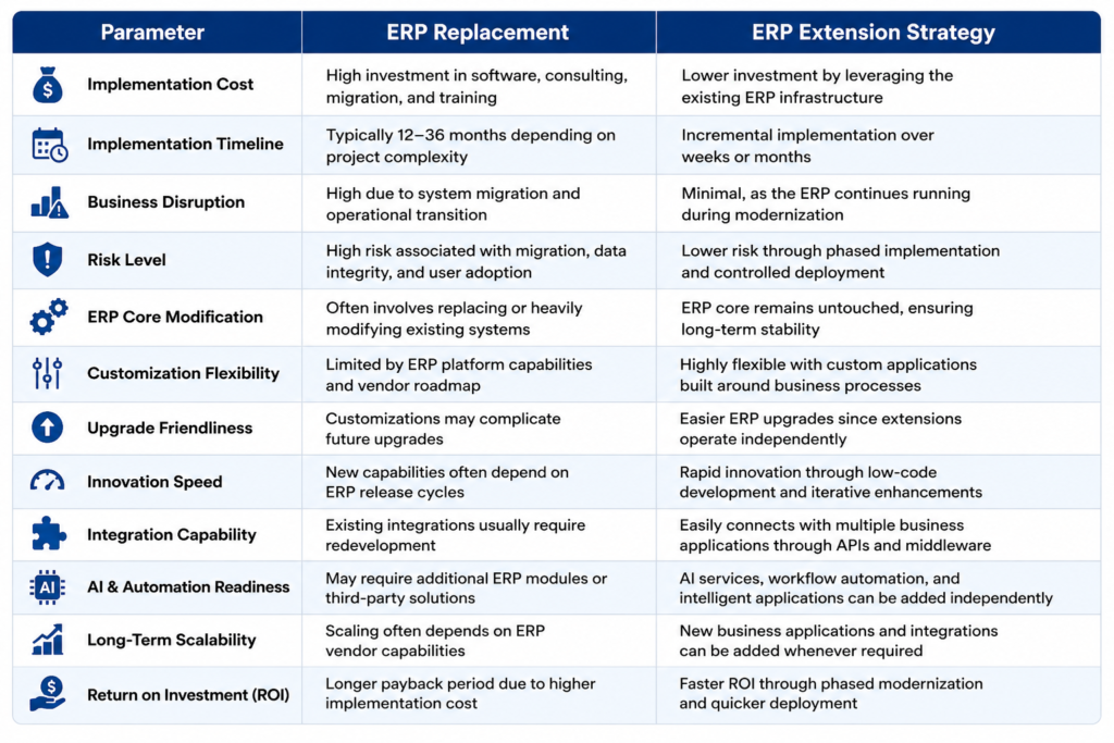 ERP Replacement vs ERP Extension