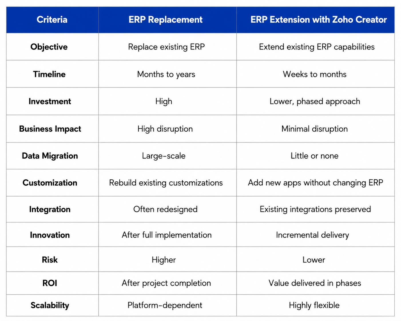 ERP Replacement vs ERP Extension - A Strategic Comparison