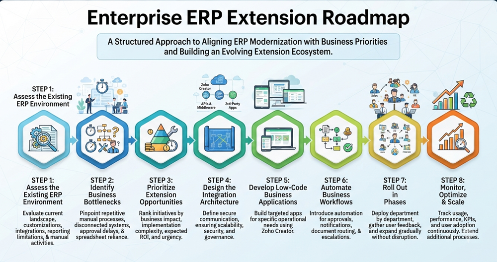 Enterprise ERP Extension Roadmap