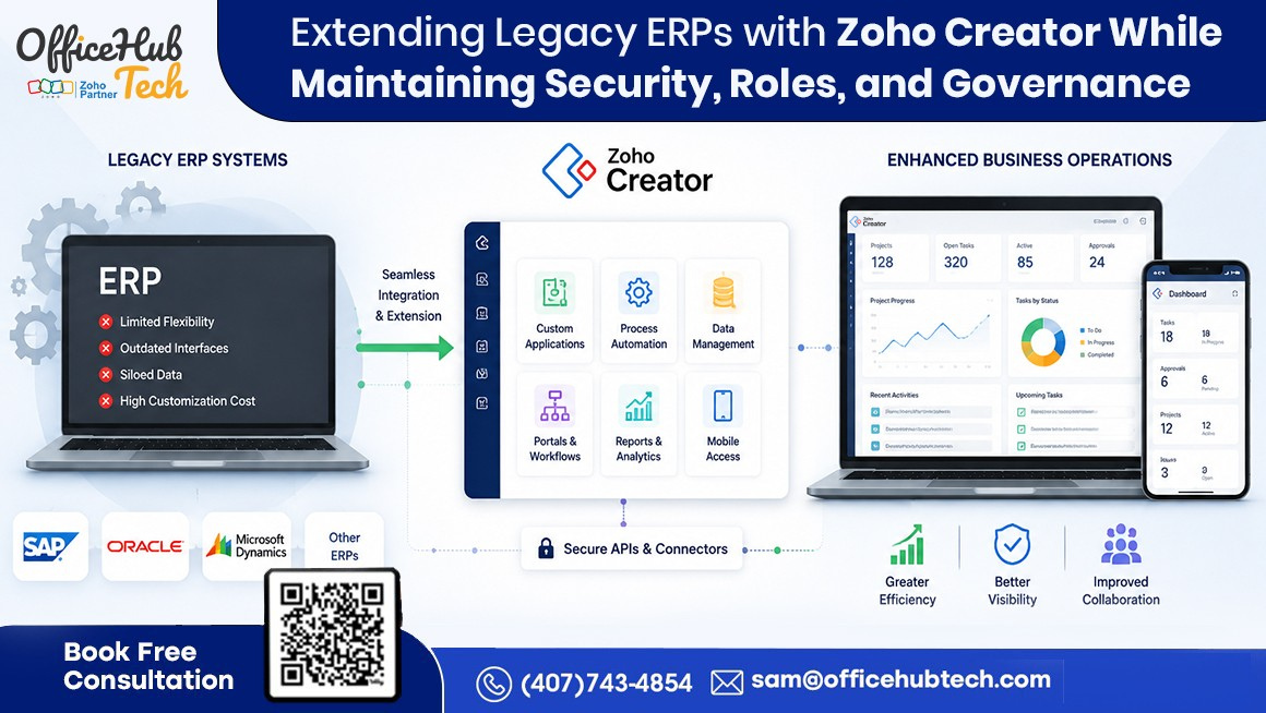 Zoho Creator extending legacy ERP systems with secure integrations, workflow automation, custom business applications, and governance for modern enterprise operations.