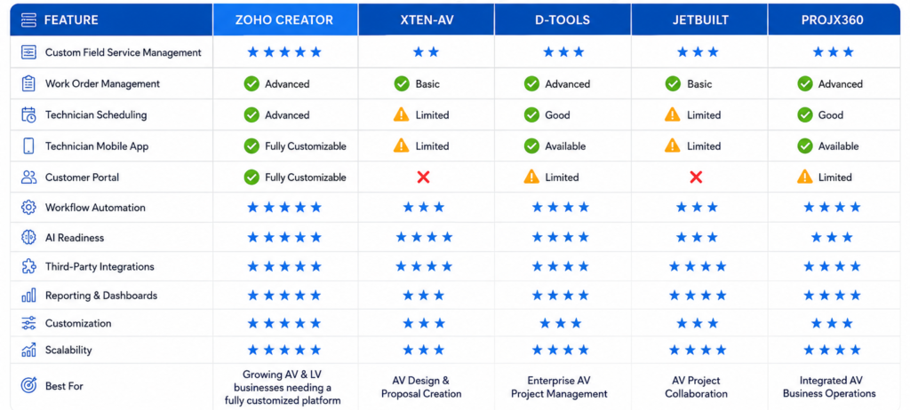 Explore the best Field Service Management Software for AV and Low Voltage System Integrators. Compare Zoho Creator, D-Tools, XTEN-AV, Jetbuilt, and ProjX360 for smarter operations
