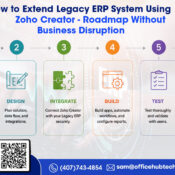 Step-by-step roadmap showing how businesses can extend legacy ERP systems using Zoho Creator through assessment, design, integration, workflow automation, testing, and deployment without business disruption.