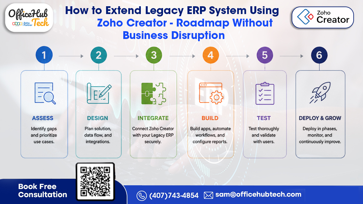 How to Extend Legacy ERP System Using Zoho Creator – Roadmap Without Business Disruption