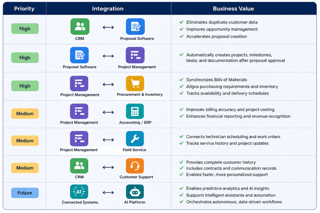 Priority of software integration