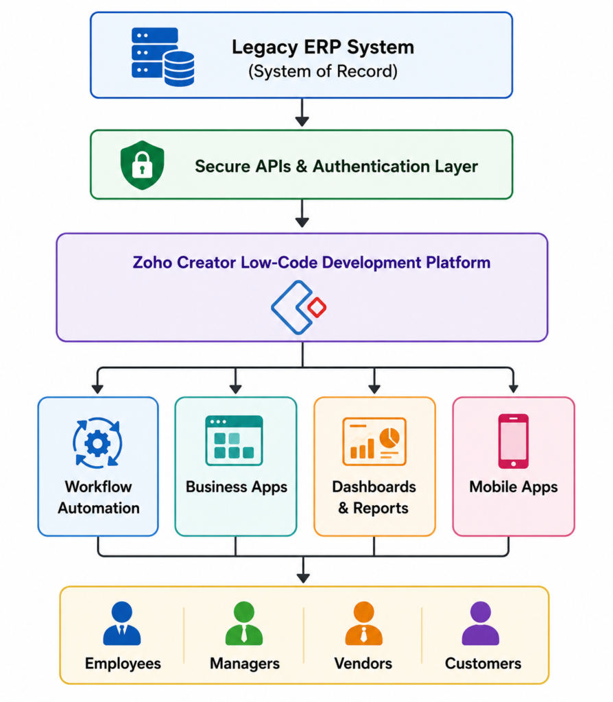 In this architecture, the ERP continues managing transactions, master data, and core business rules, while Zoho Creator acts as the extension layer for custom applications, workflow automation, and third-party integrations. 