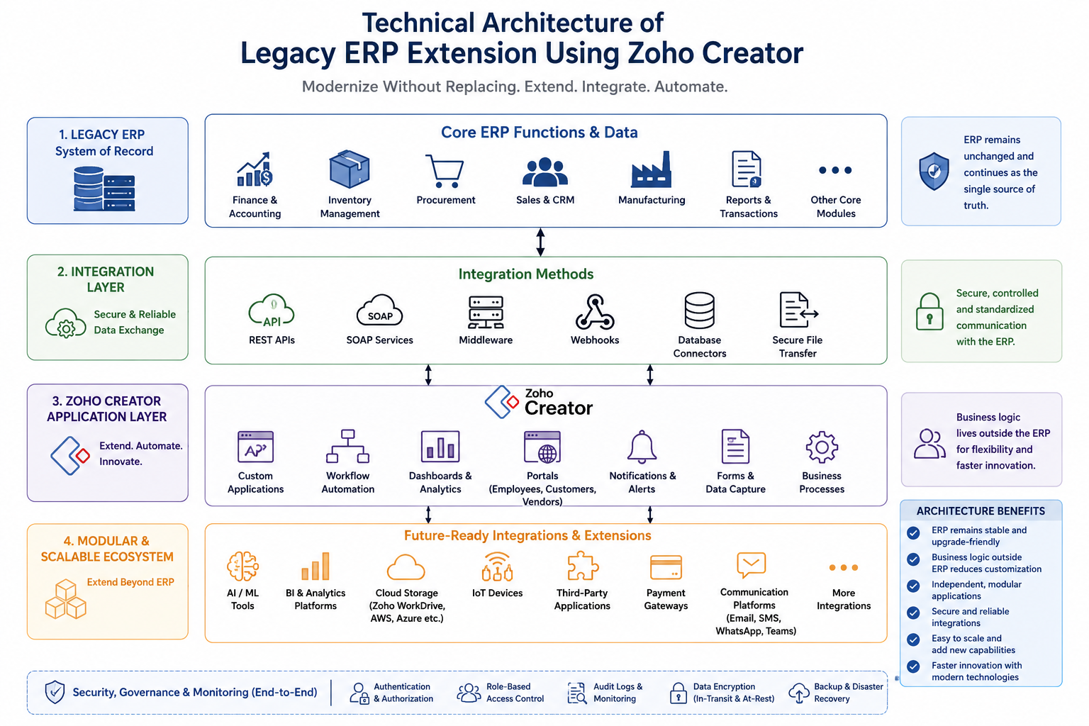 Technical architecture diagram showing legacy ERP extension using Zoho Creator with API integrations, workflow automation, custom applications, business process automation, and scalable enterprise system modernization.