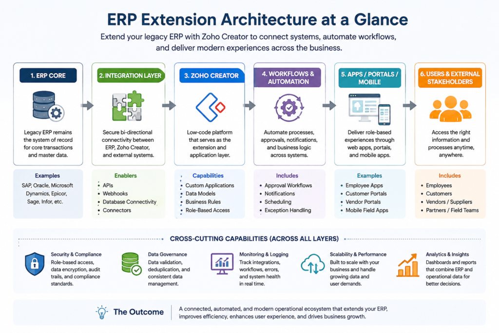 Extend your legacy ERP with Zoho Creator to connect systems, automate workflows, and deliver modern experiences across the business.