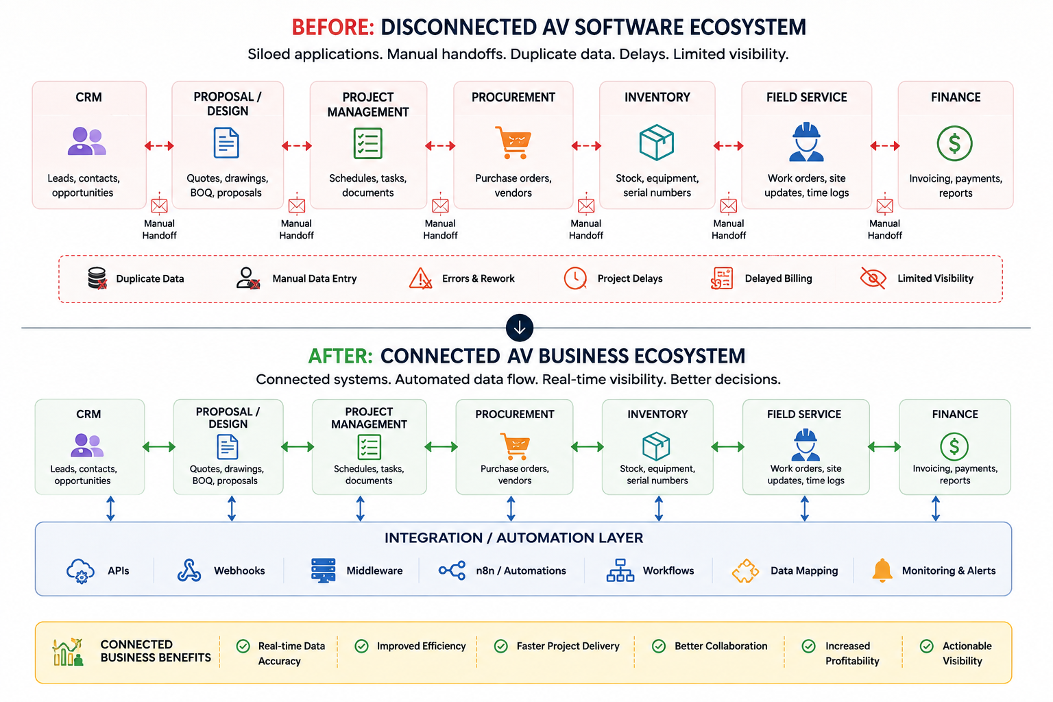 From Point-to-Point Connections to a Connected AV Architecture
