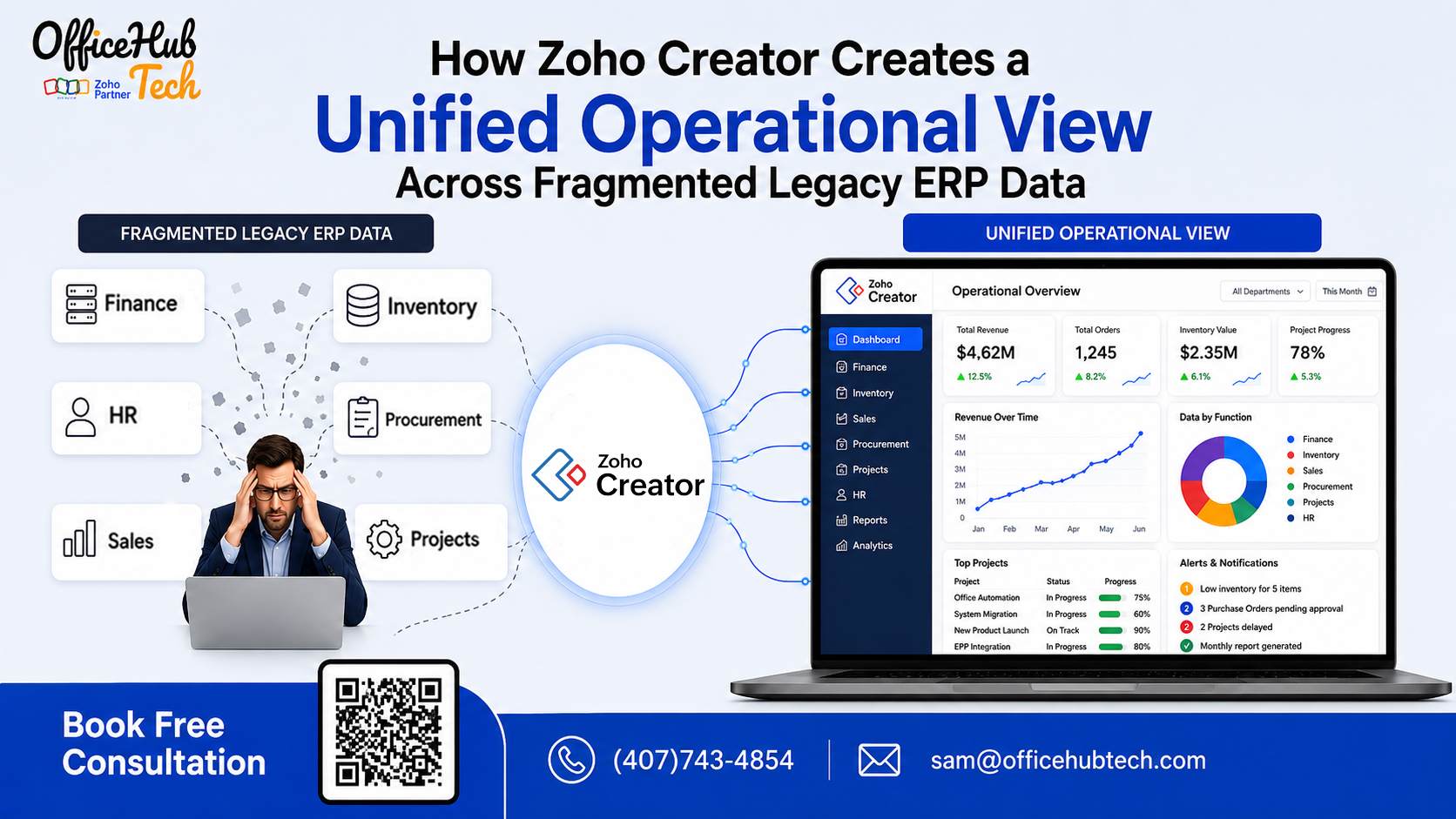 How Zoho Creator Creates a Unified Operational View Across Fragmented Legacy ERP Data