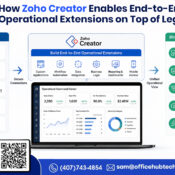 Zoho Creator legacy ERP extension and modernization solution by OfficeHub Tech