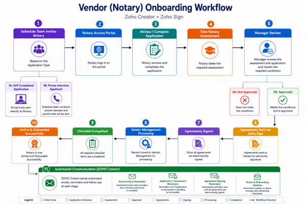 MCI Notaries Vendor Onboarding Integration Workflow — Zoho Creator + Zoho Sign