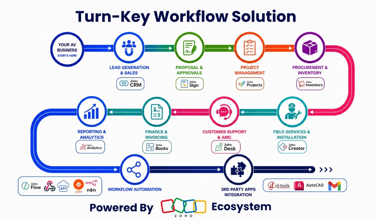 Turnkey Workflow Solution