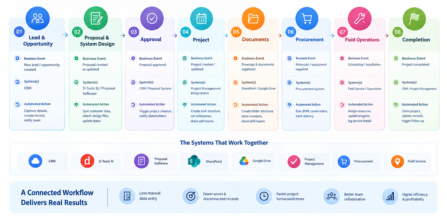 AV Connector Workflow Works From Lead to Project Completion