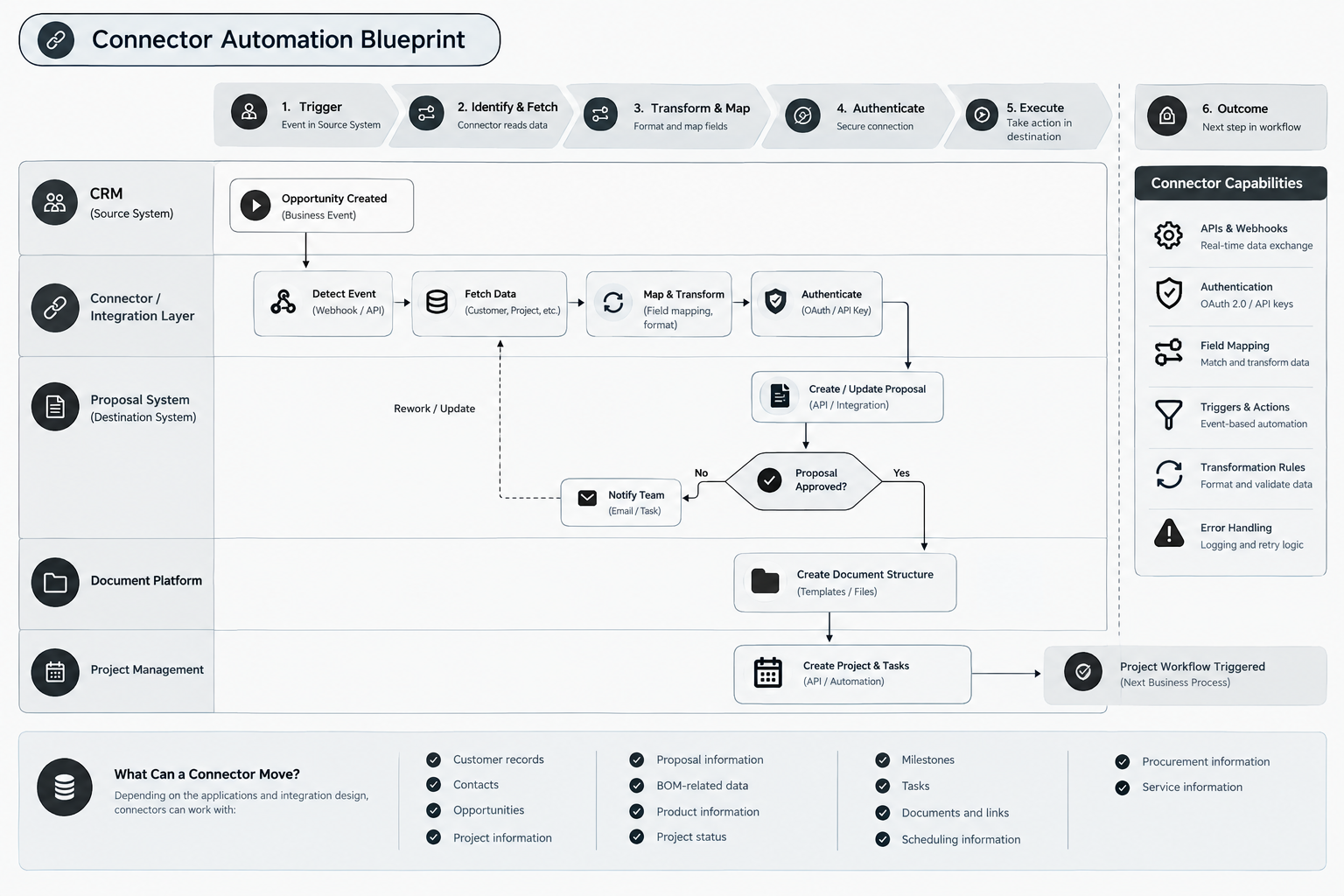 Connector in an AV Business Workflow