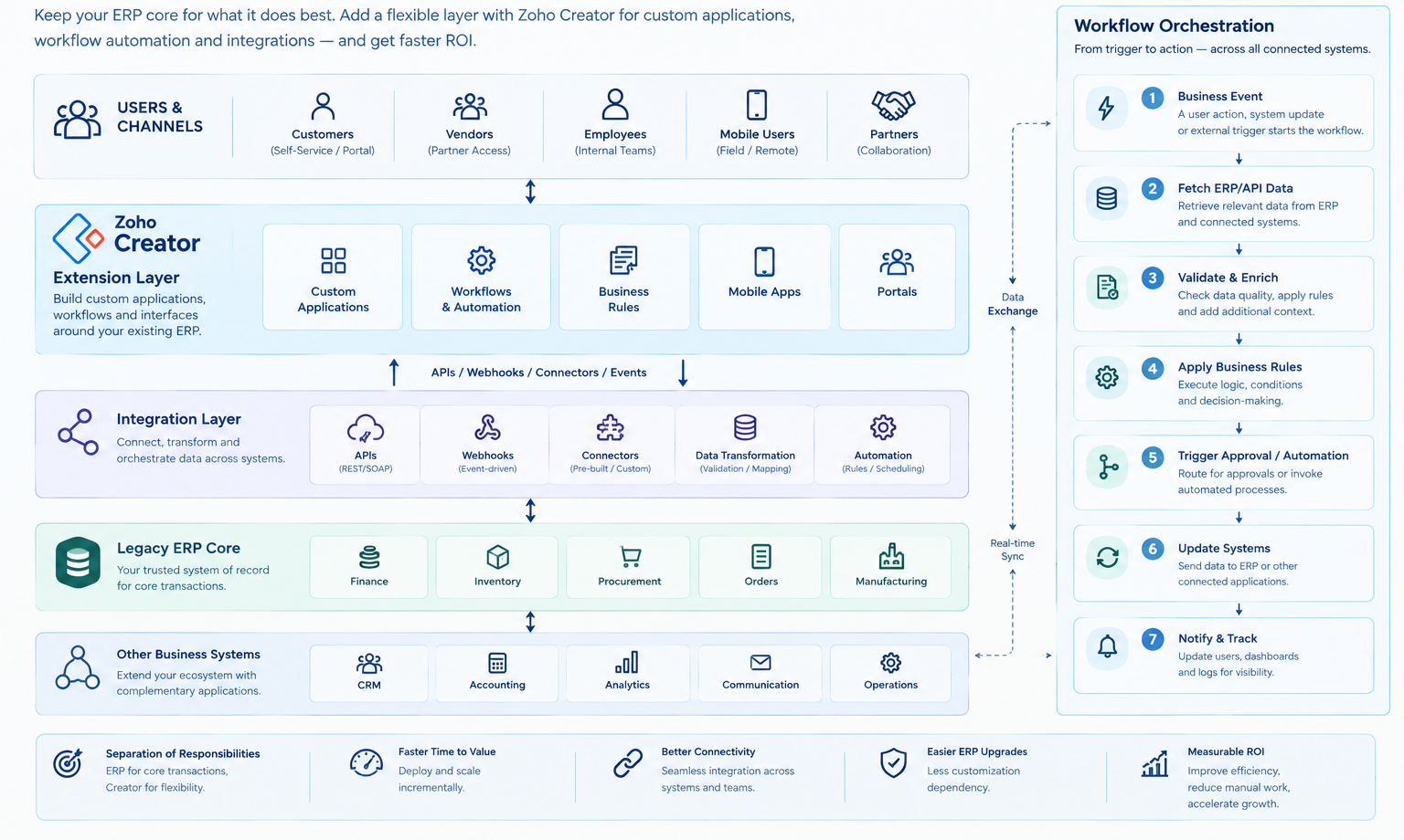 The extension architecture should keep the ERP responsible for its core transactional role while Zoho Creator provides a flexible layer for applications and process orchestration.
