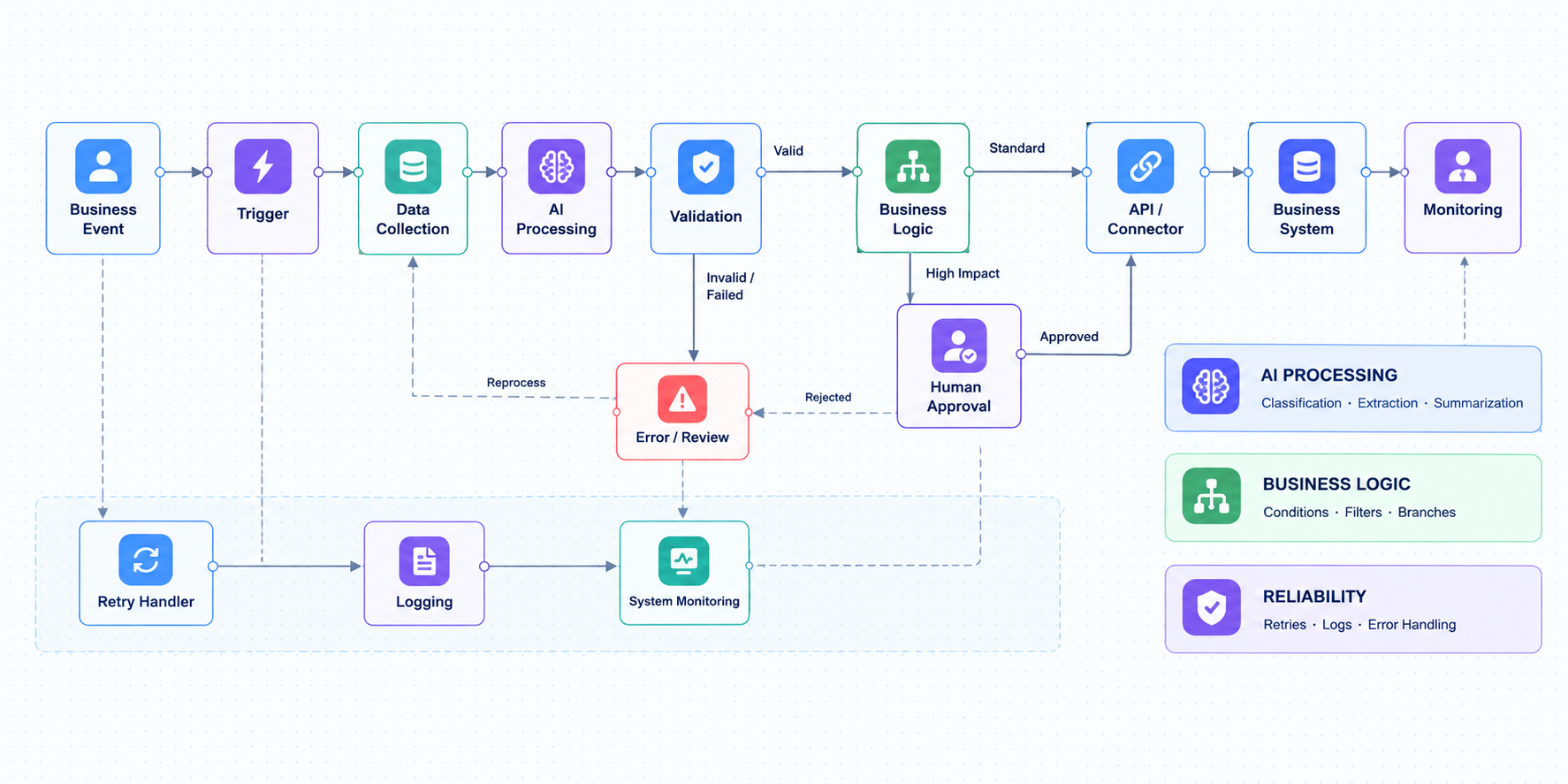 Technical Architecture Behind AI Automation With n8n and Make