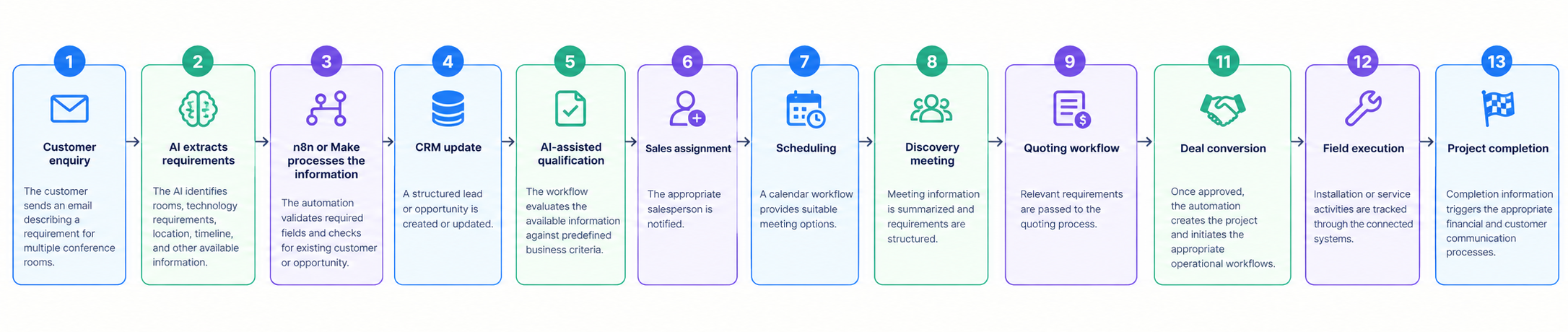 Connecting an AV Business From Enquiry to Delivery With AI