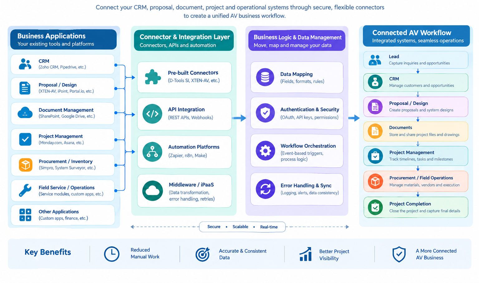Connector Architecture behind Connected AVSI workflow