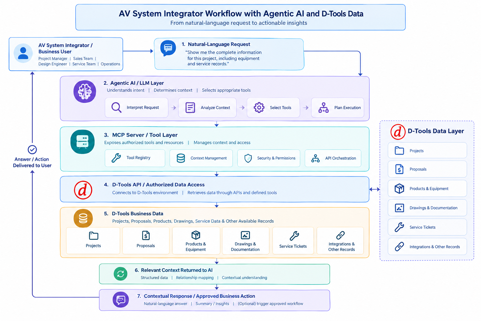 D-Tools Agentic AI architecture showing an AI agent using MCP to securely access D-Tools business data and return contextual information to AV system integrators.