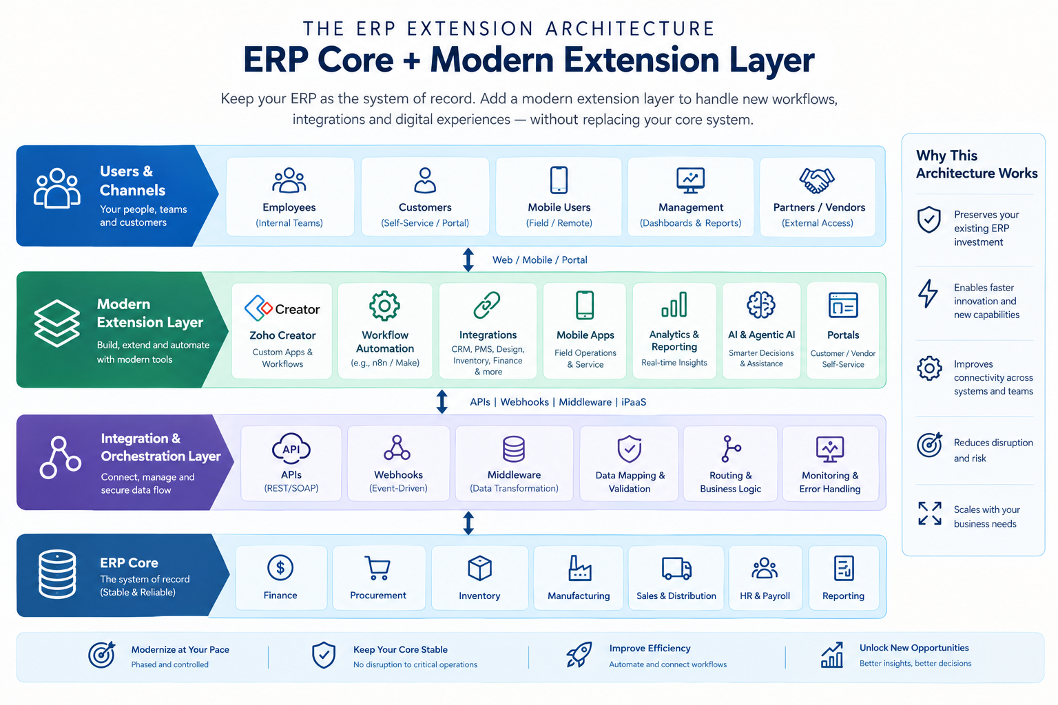 ERP Extension architecture